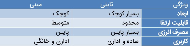 تفاوت تاینی و مینی کیس